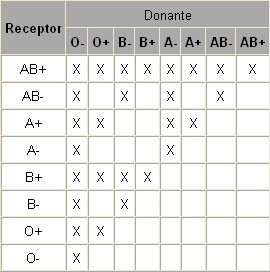 tipo de sangre universal para donar